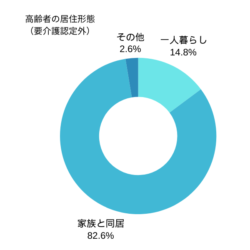 加古川市における高齢者の居住実態