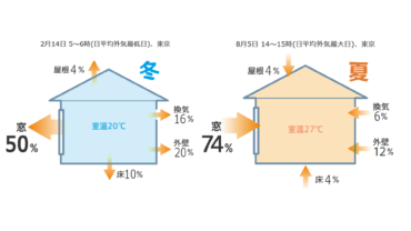 YKKAP窓の熱の逃げ方